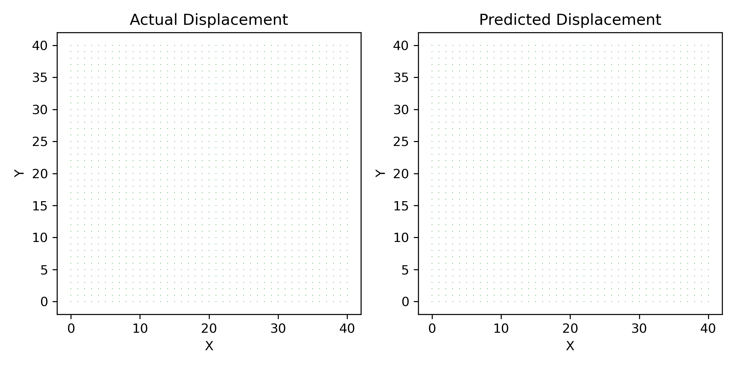 predictions from surrogate